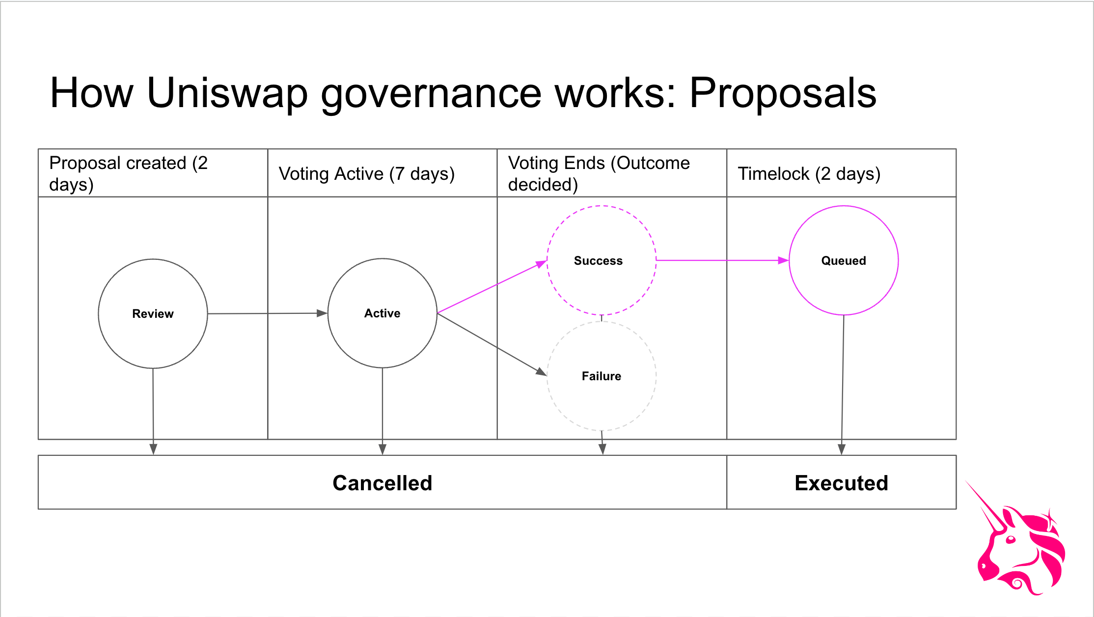 Proposal flow across the governance lifecycle