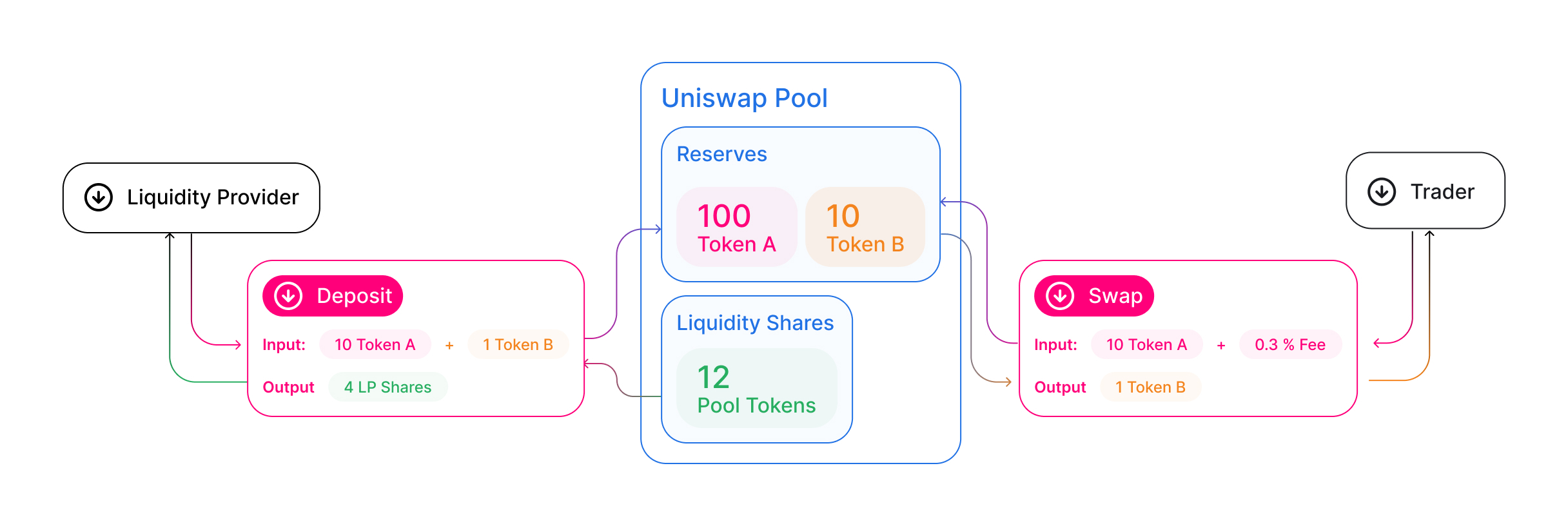 Uniswap AMM pool anatomy