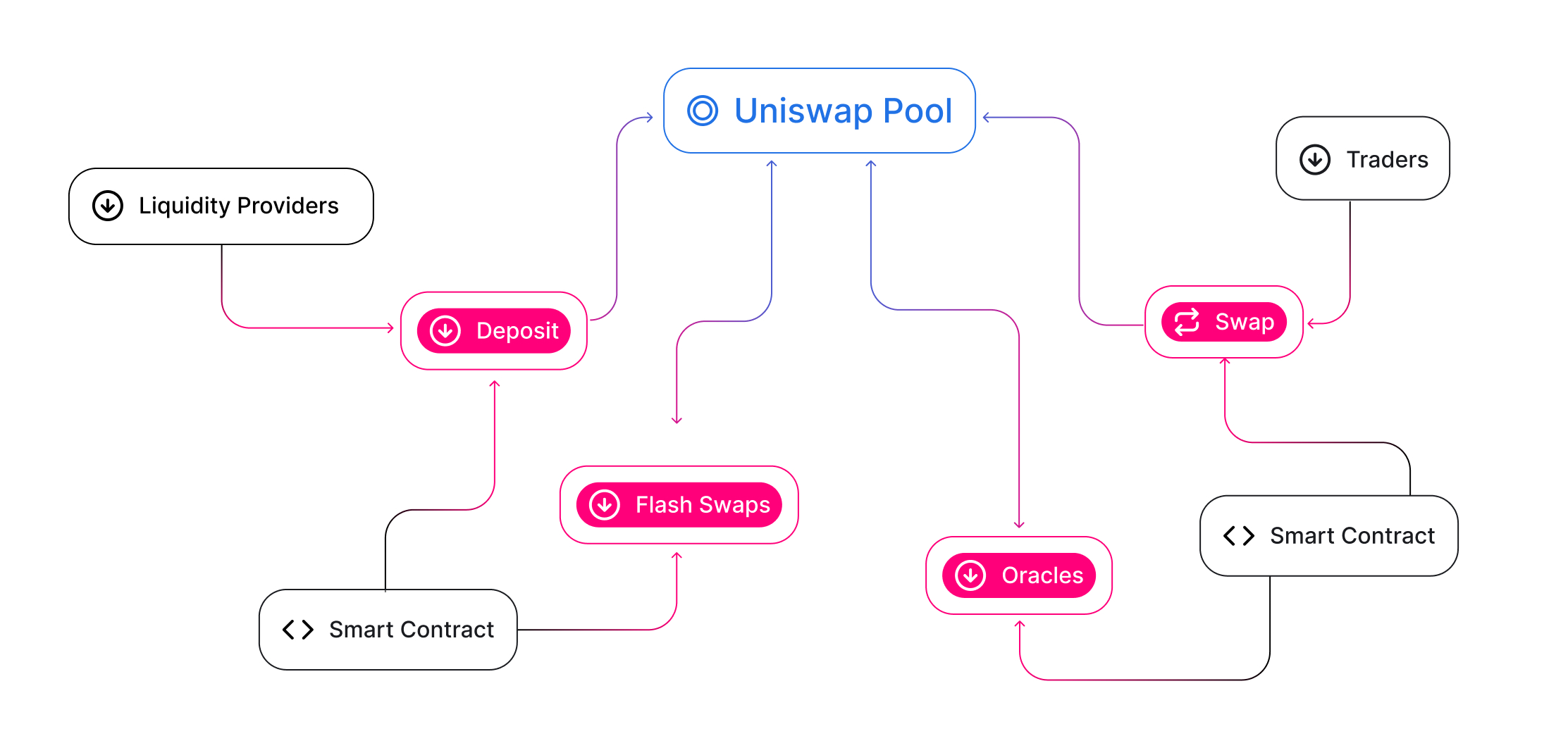 Uniswap ecosystem participants