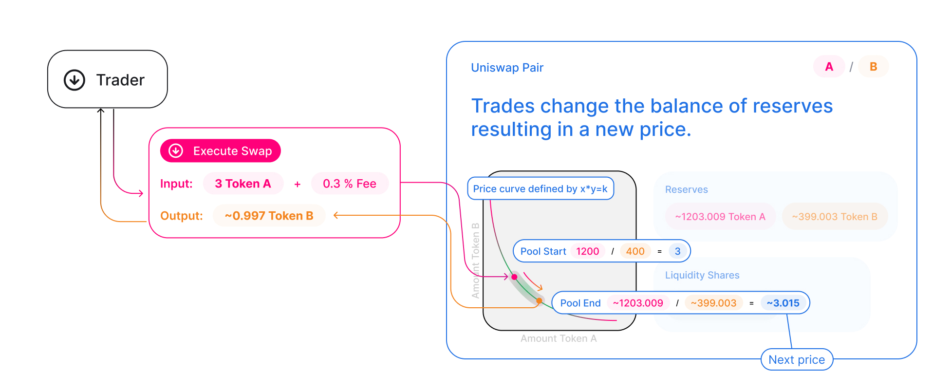 Token swap against Uniswap pool reserves