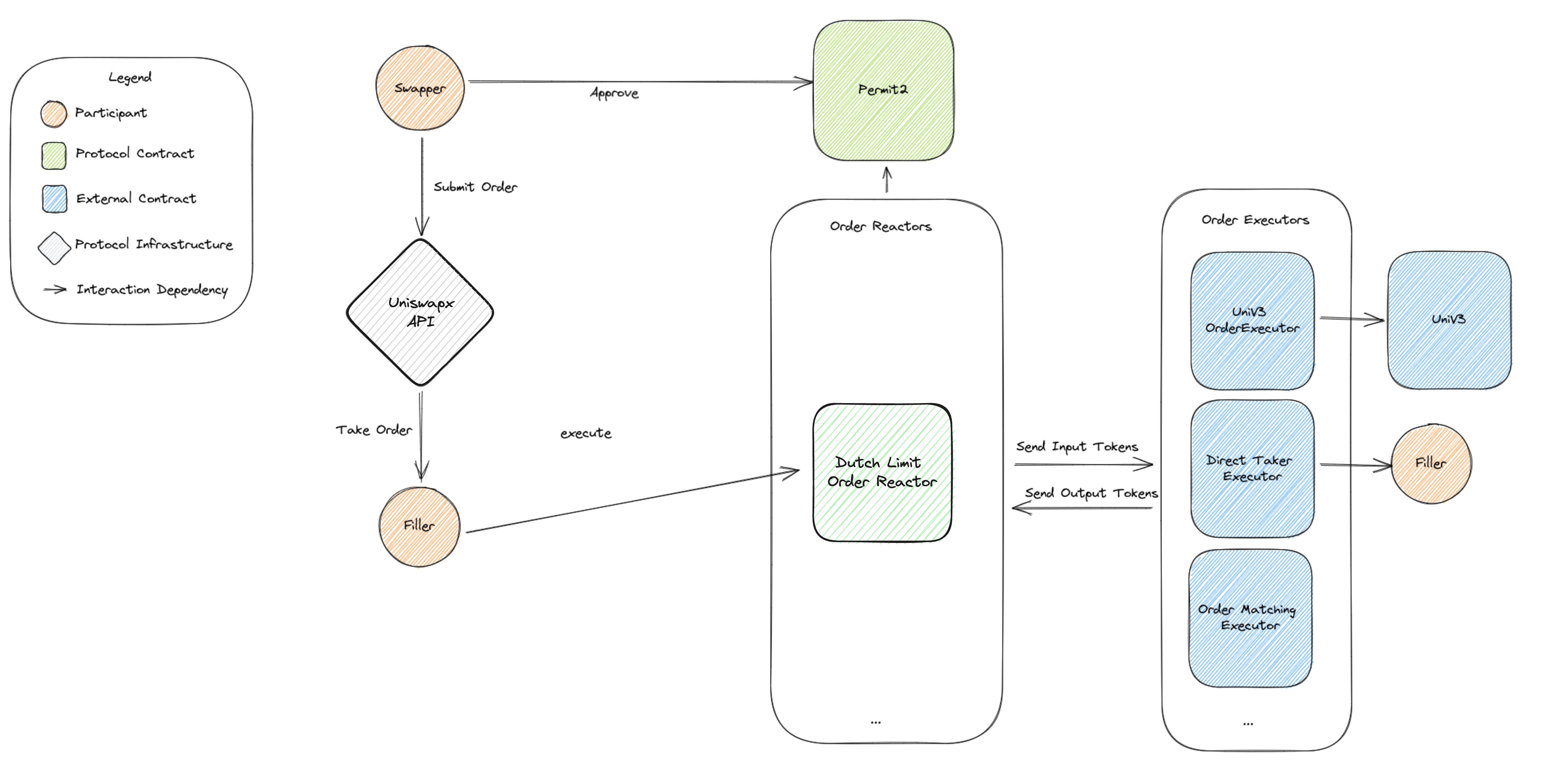 UniswapX architecture diagram showing the relationship between reactors, fill contracts, and order settlement