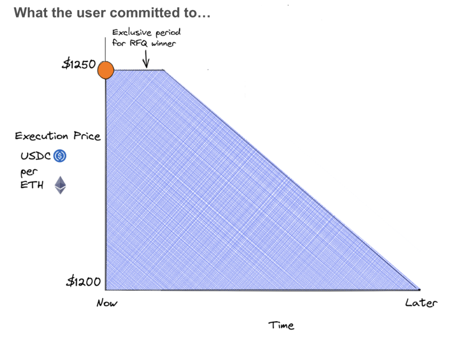 Diagram showing how the cosigner protects users from worst-case pricing within signed parameters
