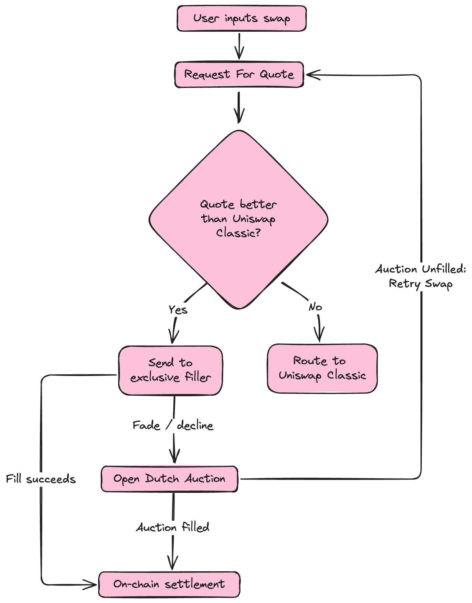 Ethereum UniswapX flow showing RFQ quote discovery, exclusive filling, and Dutch auction fallback