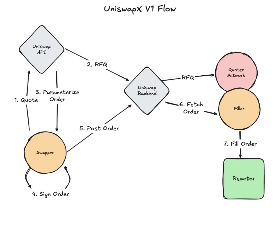 V1 RFQ flow showing the pre-signature quoting process and its limitations