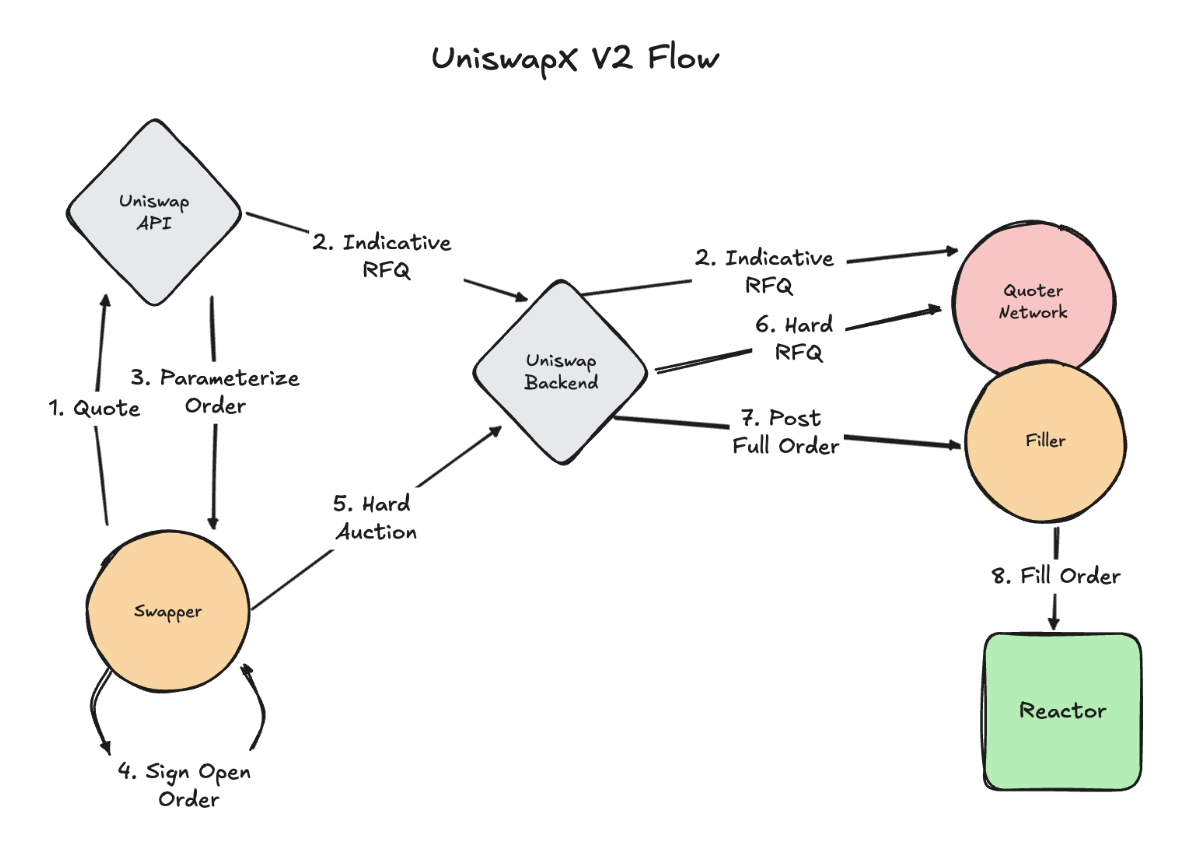 V2 RFQ flow showing indicative and hard quote phases with cosigner finalization
