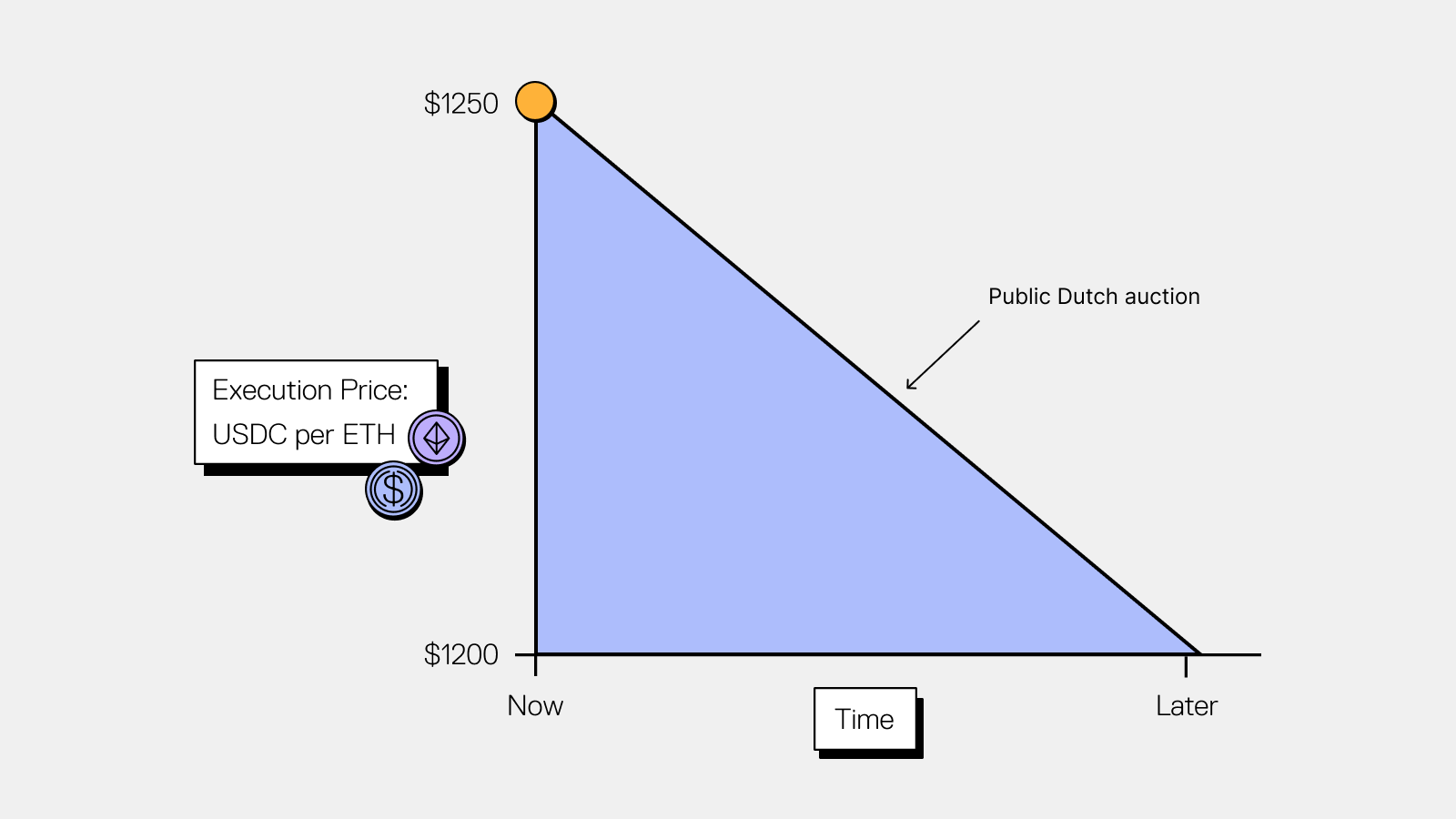 Dutch auction price decay curve showing order price decreasing from maximum to minimum over time