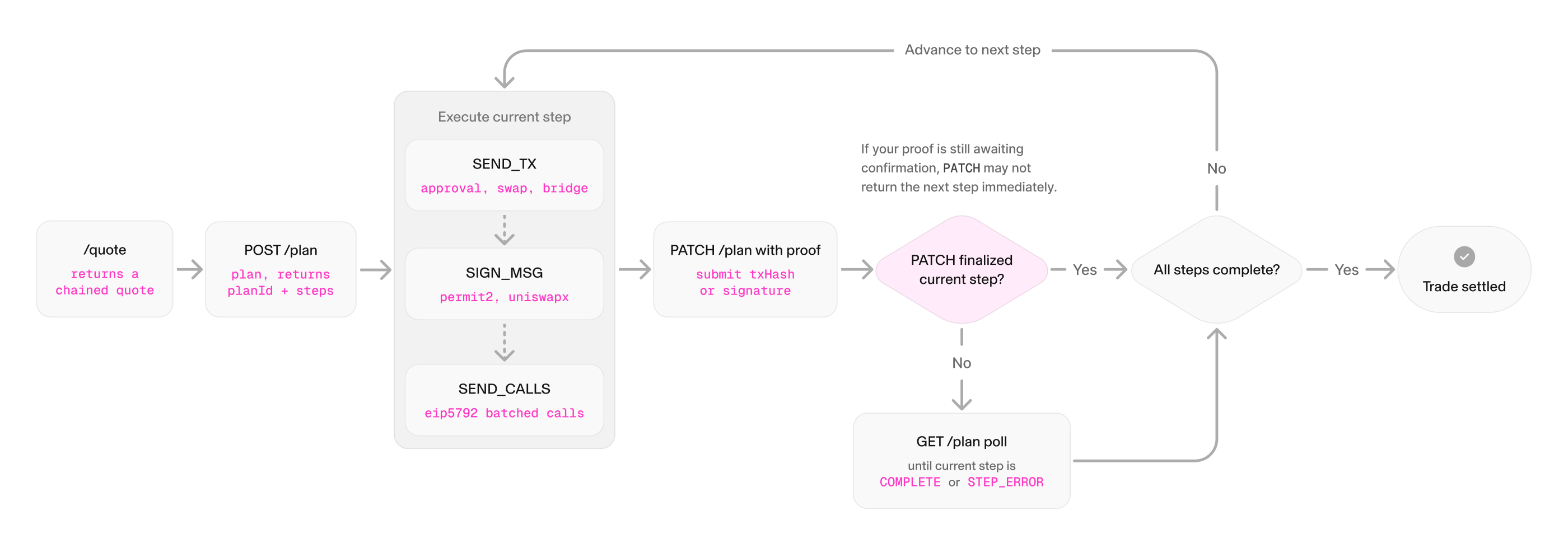 Chained Actions execution flow